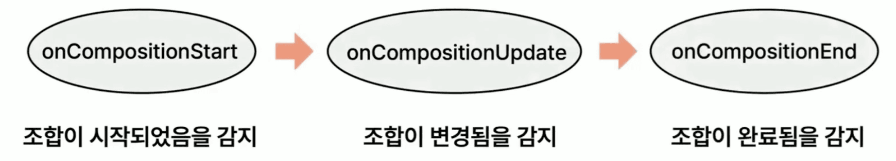IME 입력 과정 설명 이미지1